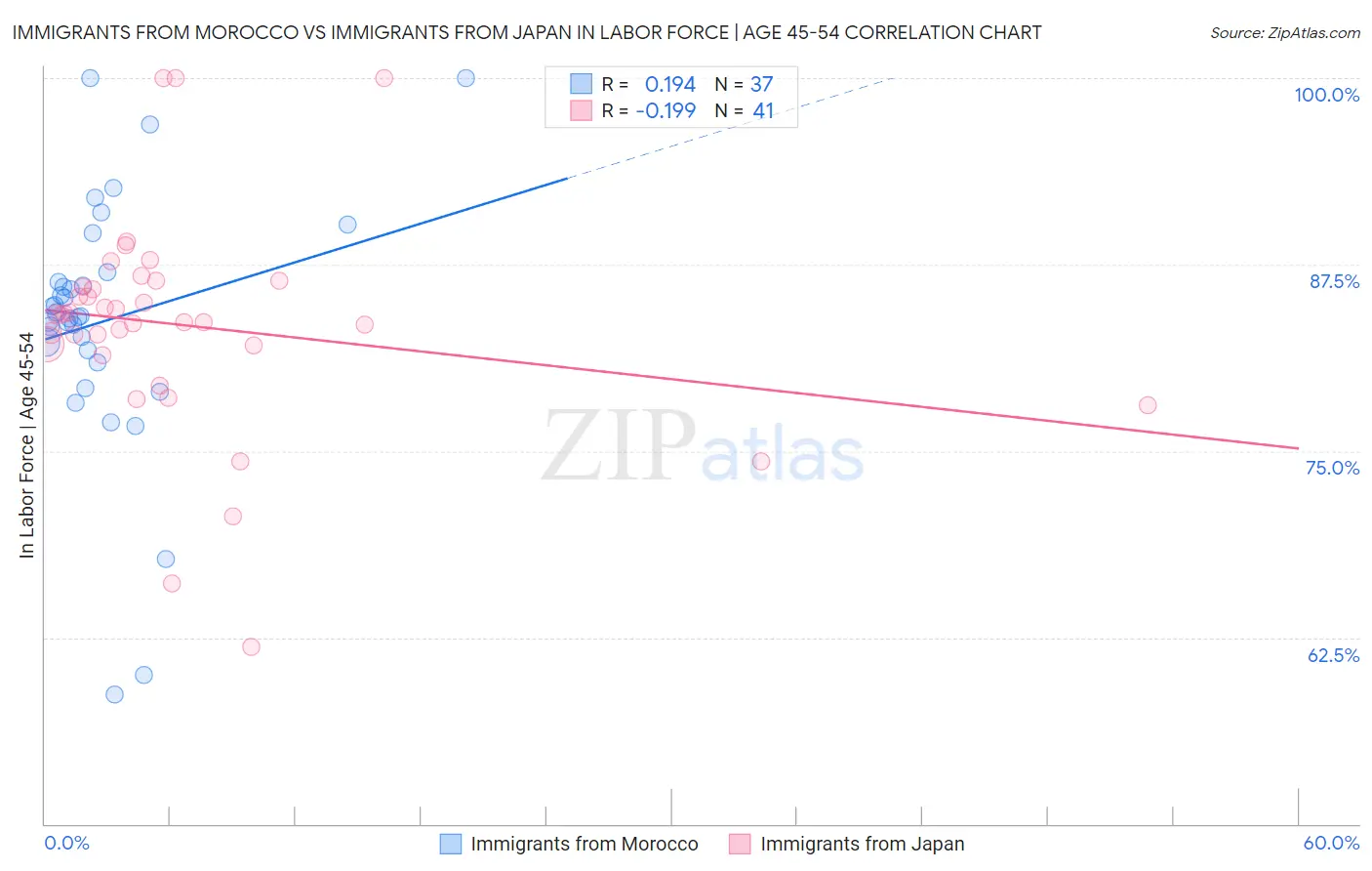 Immigrants from Morocco vs Immigrants from Japan In Labor Force | Age 45-54