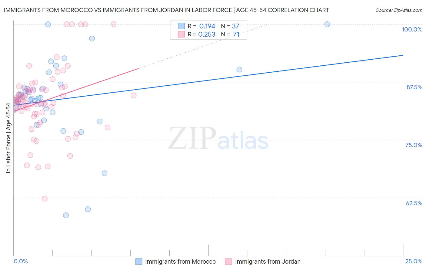 Immigrants from Morocco vs Immigrants from Jordan In Labor Force | Age 45-54
