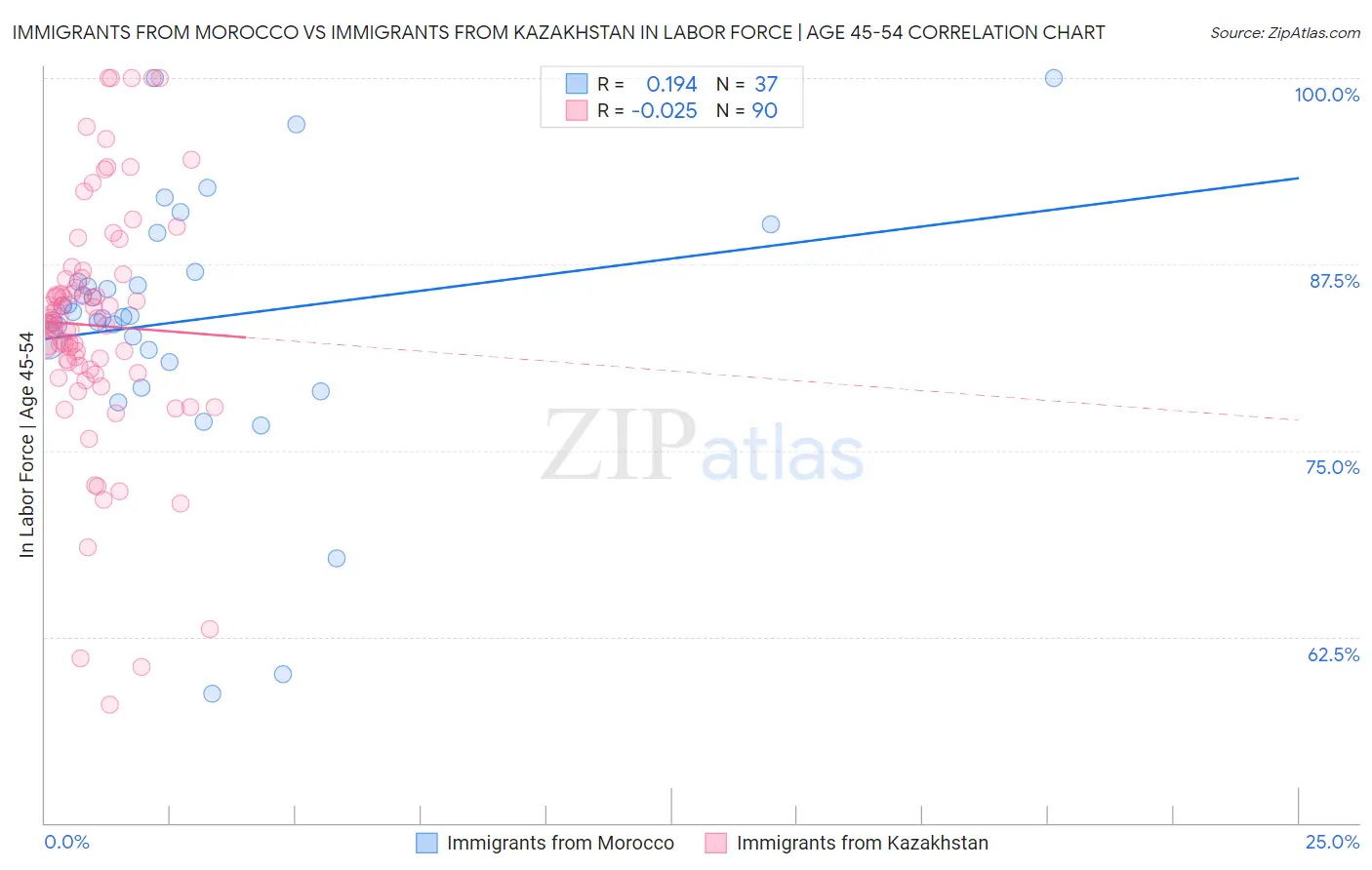 Immigrants from Morocco vs Immigrants from Kazakhstan In Labor Force | Age 45-54