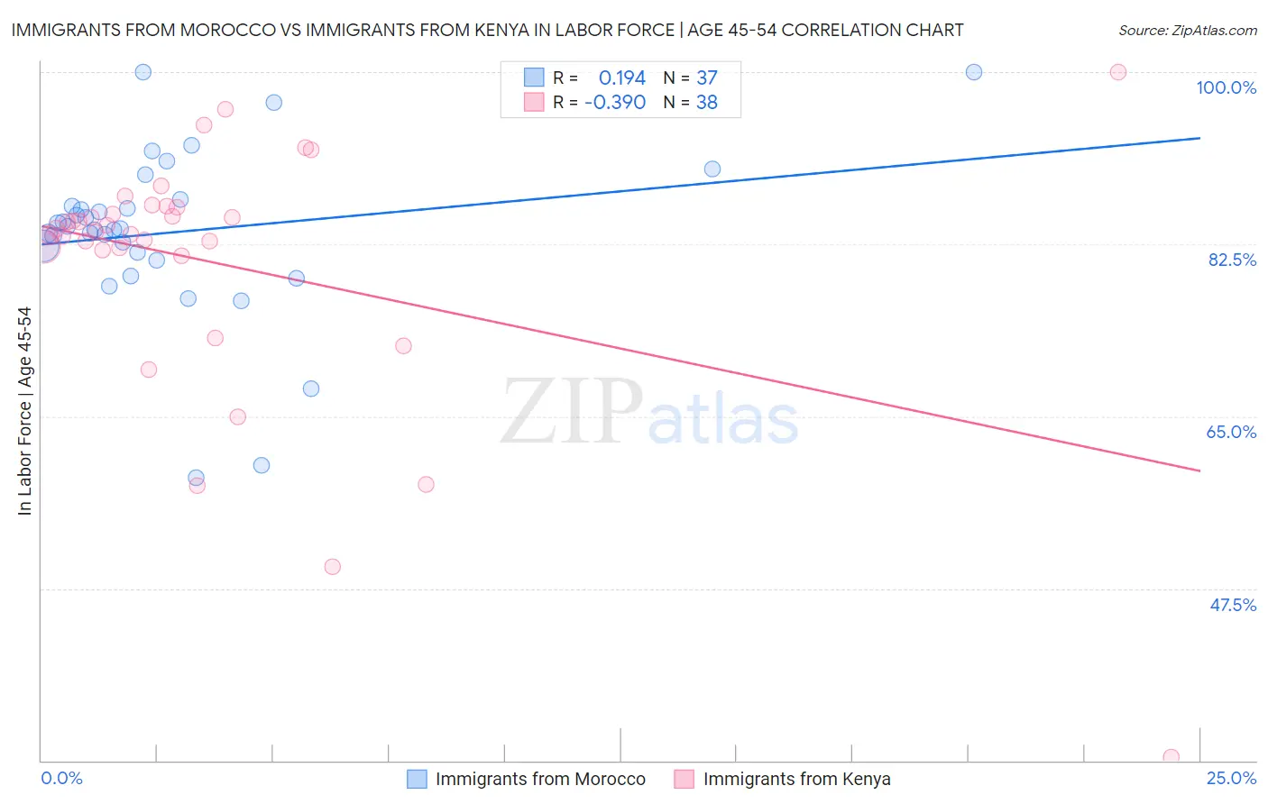 Immigrants from Morocco vs Immigrants from Kenya In Labor Force | Age 45-54