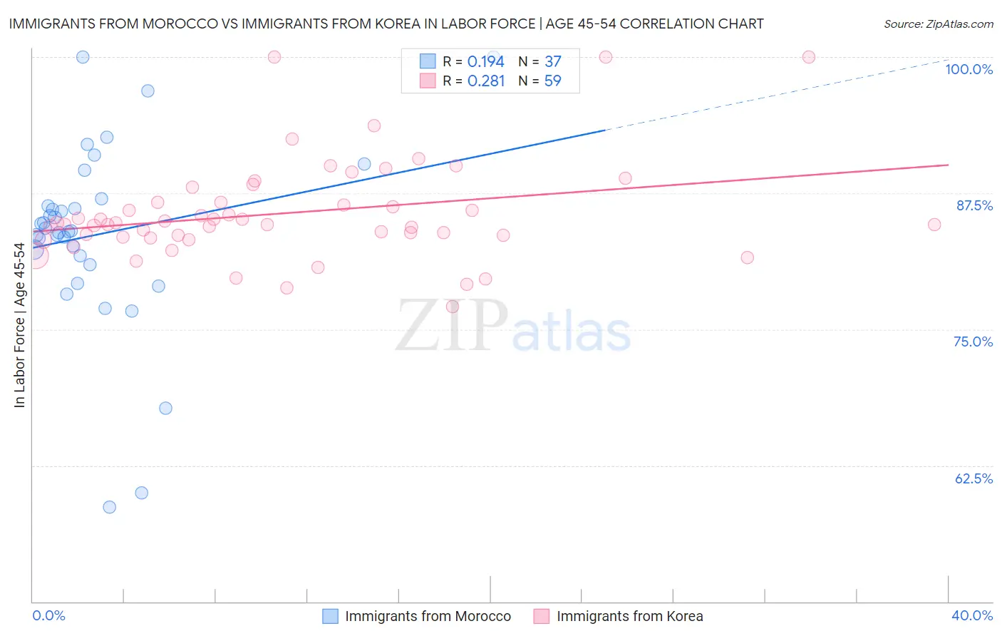 Immigrants from Morocco vs Immigrants from Korea In Labor Force | Age 45-54