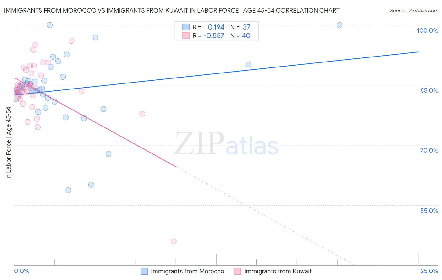 Immigrants from Morocco vs Immigrants from Kuwait In Labor Force | Age 45-54