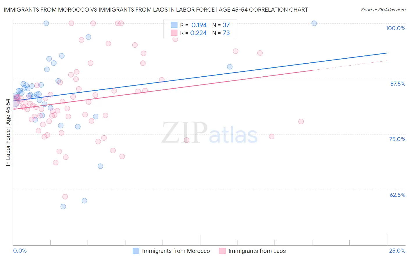 Immigrants from Morocco vs Immigrants from Laos In Labor Force | Age 45-54