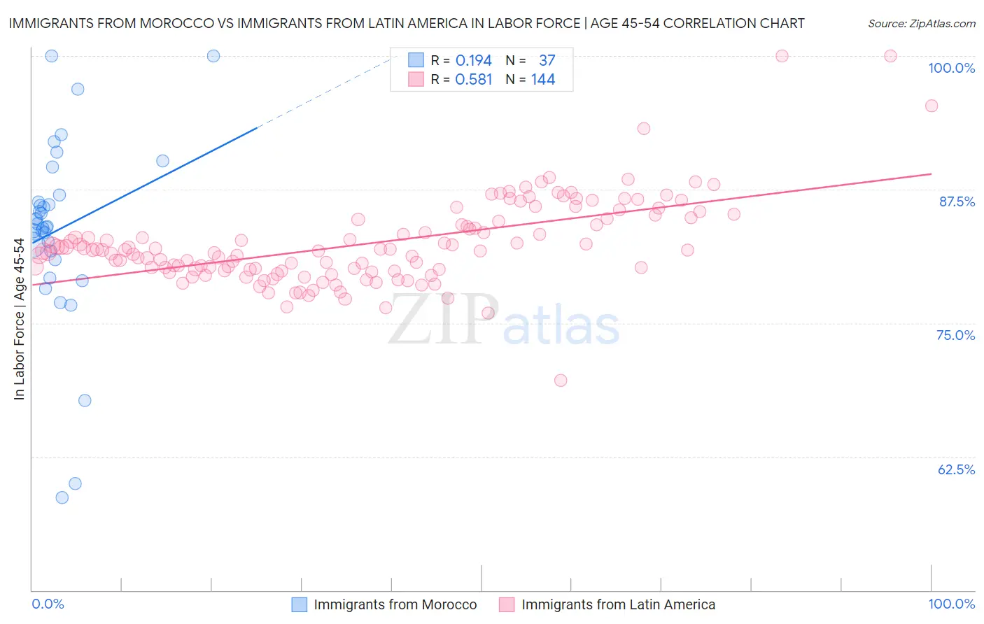 Immigrants from Morocco vs Immigrants from Latin America In Labor Force | Age 45-54