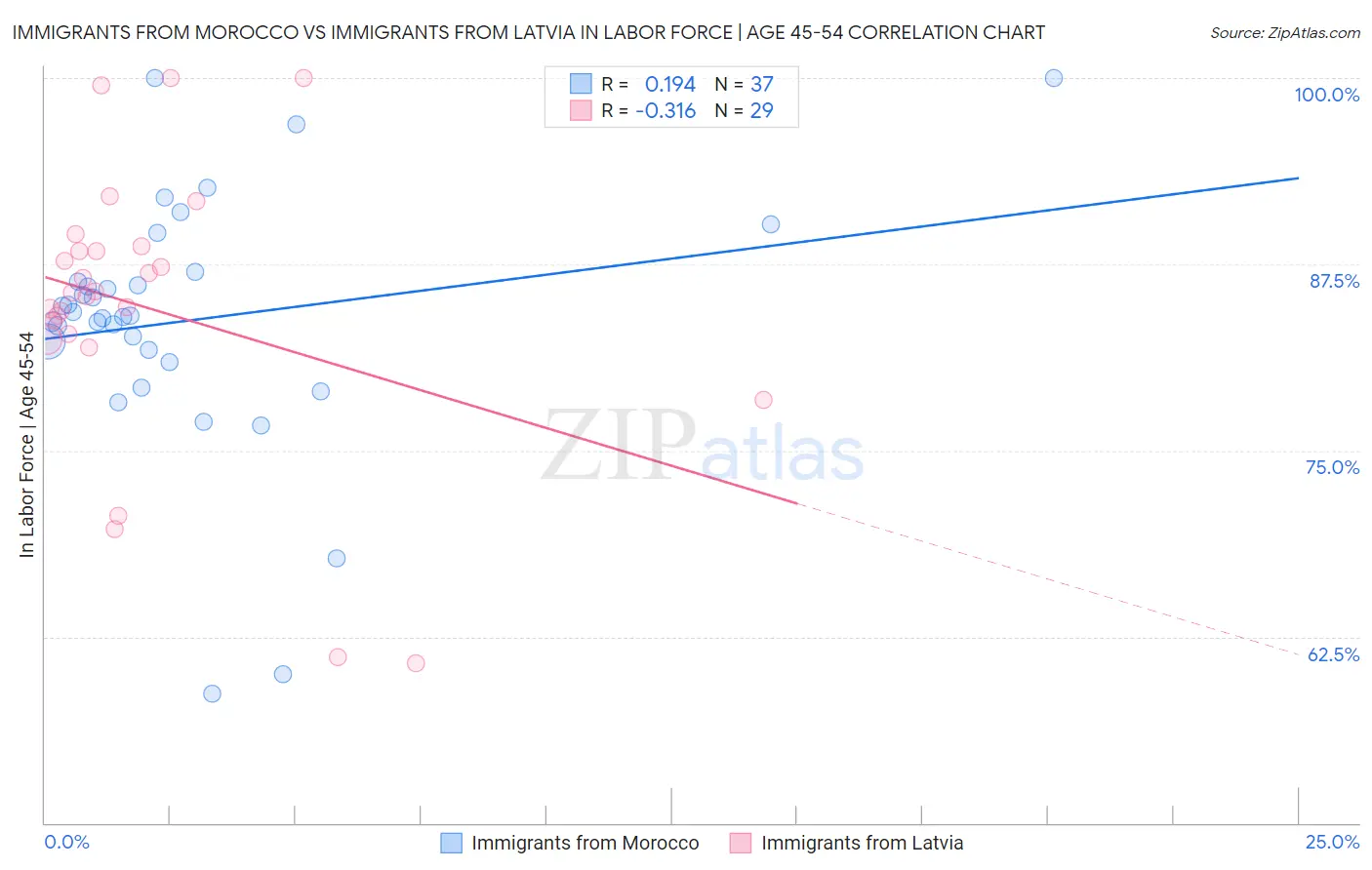 Immigrants from Morocco vs Immigrants from Latvia In Labor Force | Age 45-54