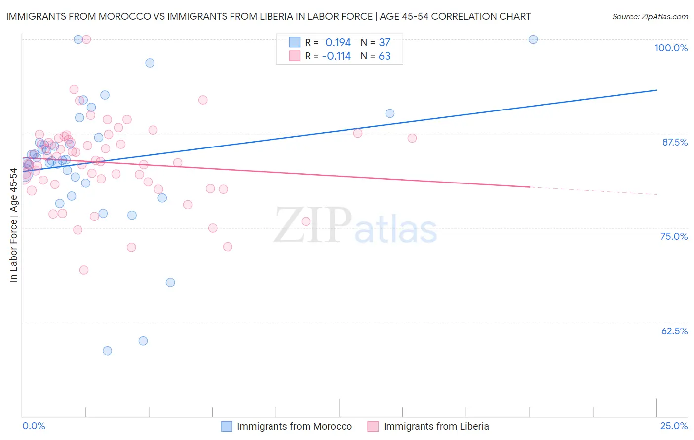 Immigrants from Morocco vs Immigrants from Liberia In Labor Force | Age 45-54