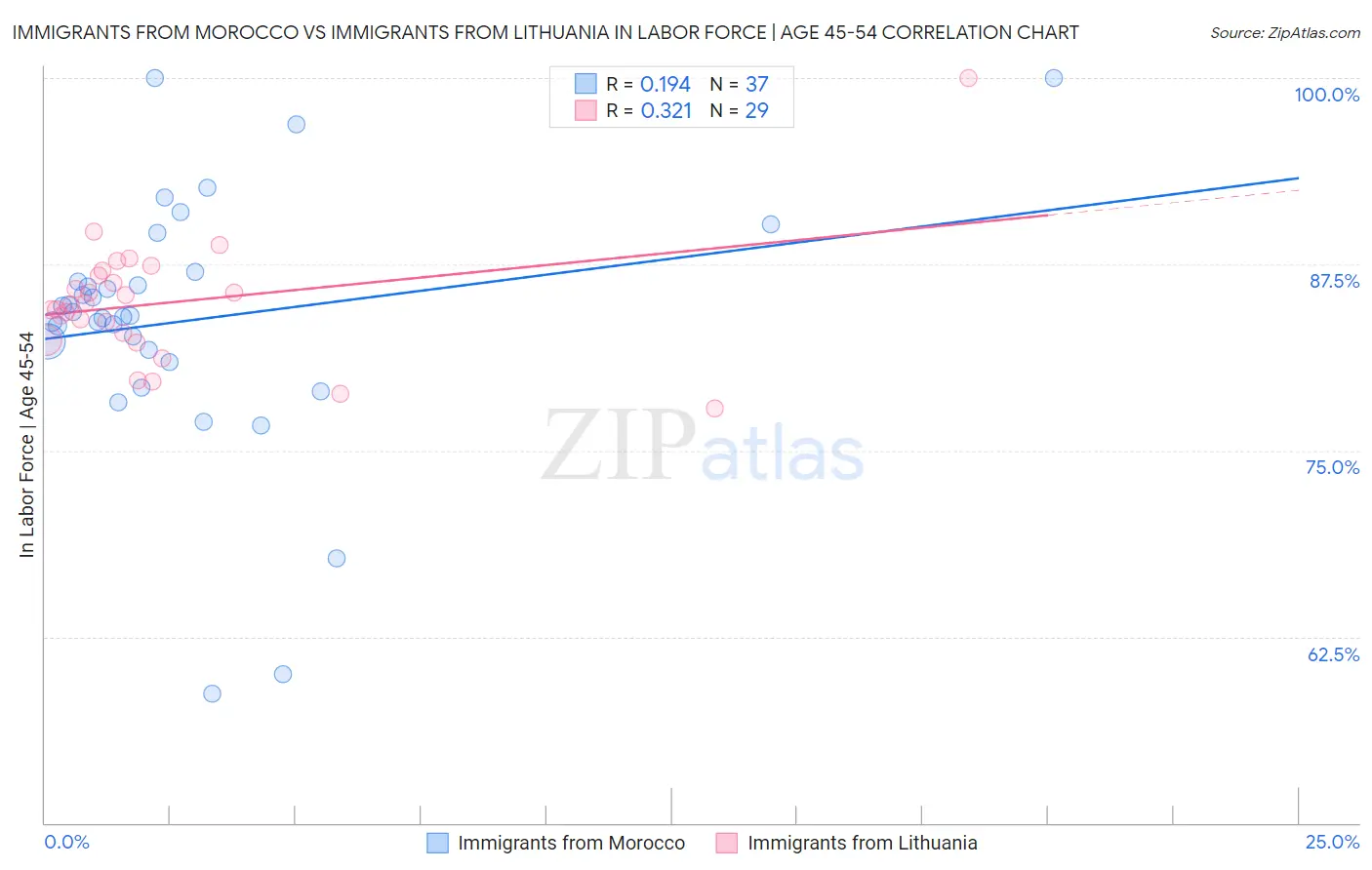 Immigrants from Morocco vs Immigrants from Lithuania In Labor Force | Age 45-54