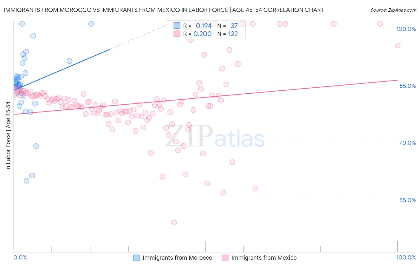 Immigrants from Morocco vs Immigrants from Mexico In Labor Force | Age 45-54