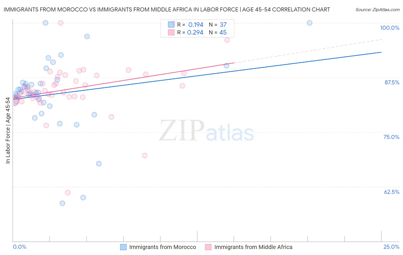 Immigrants from Morocco vs Immigrants from Middle Africa In Labor Force | Age 45-54