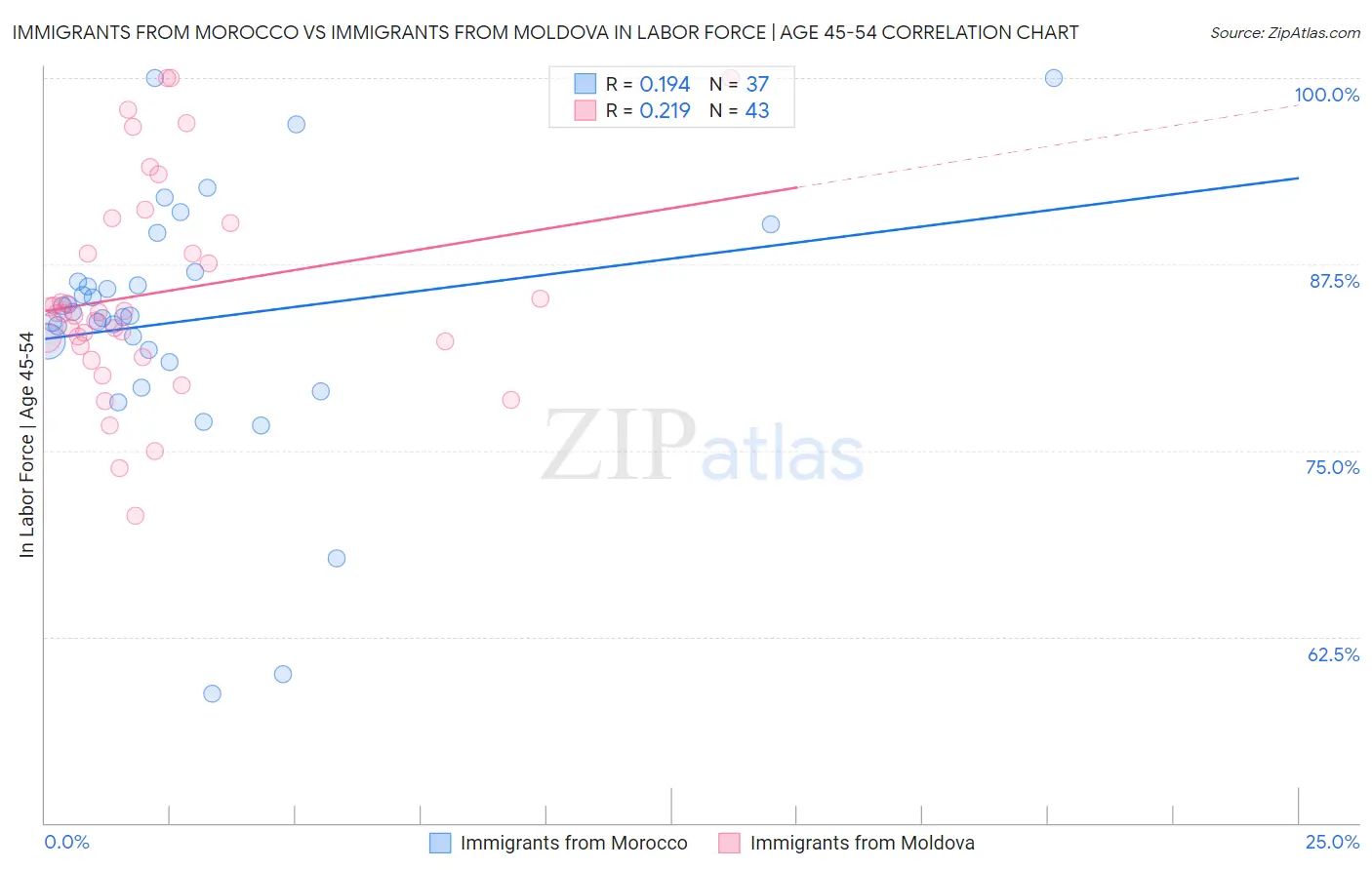 Immigrants from Morocco vs Immigrants from Moldova In Labor Force | Age 45-54