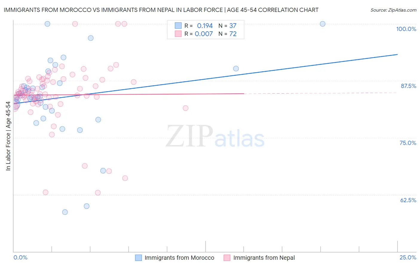 Immigrants from Morocco vs Immigrants from Nepal In Labor Force | Age 45-54