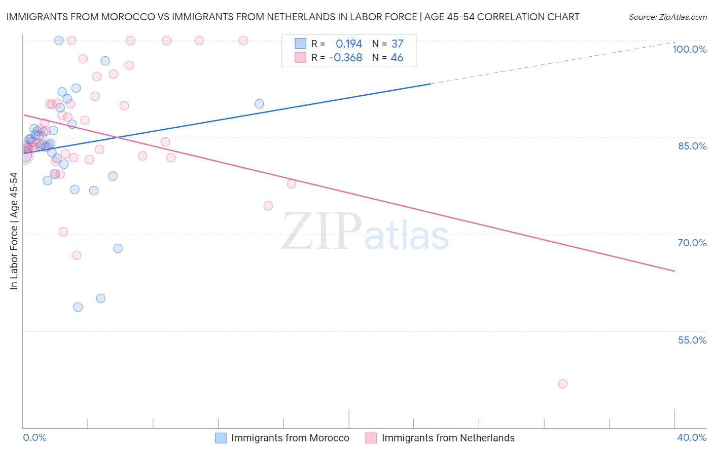 Immigrants from Morocco vs Immigrants from Netherlands In Labor Force | Age 45-54