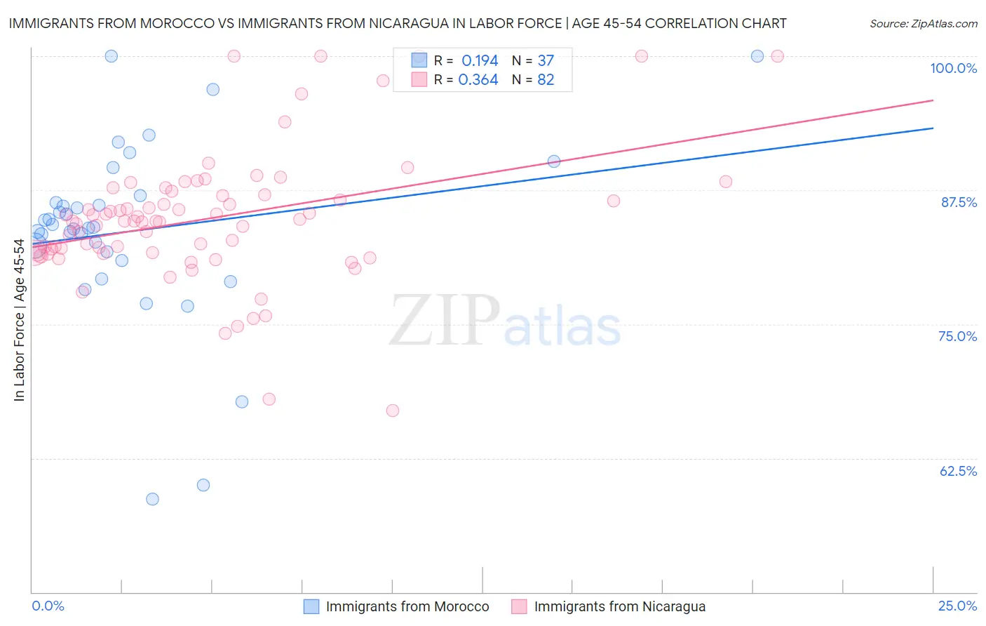 Immigrants from Morocco vs Immigrants from Nicaragua In Labor Force | Age 45-54