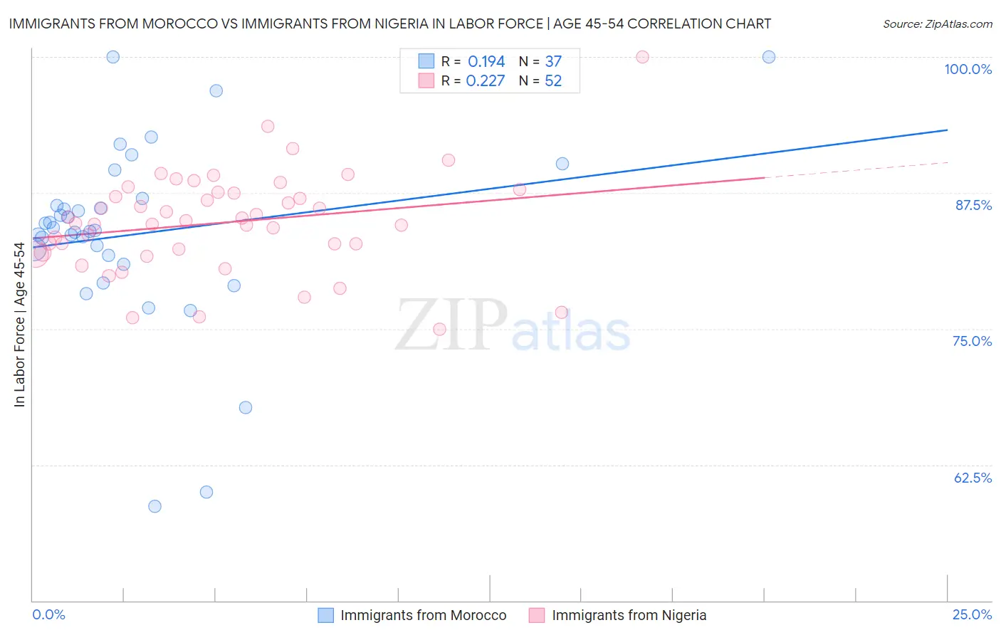 Immigrants from Morocco vs Immigrants from Nigeria In Labor Force | Age 45-54