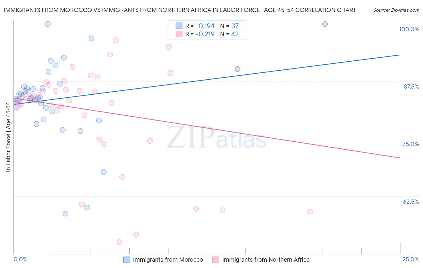 Immigrants from Morocco vs Immigrants from Northern Africa In Labor Force | Age 45-54