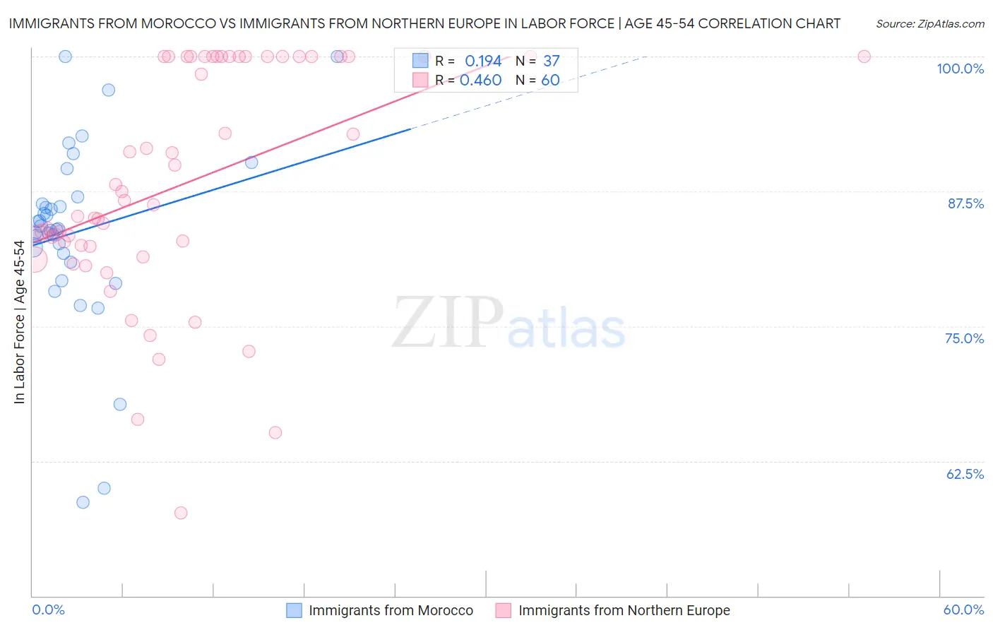 Immigrants from Morocco vs Immigrants from Northern Europe In Labor Force | Age 45-54