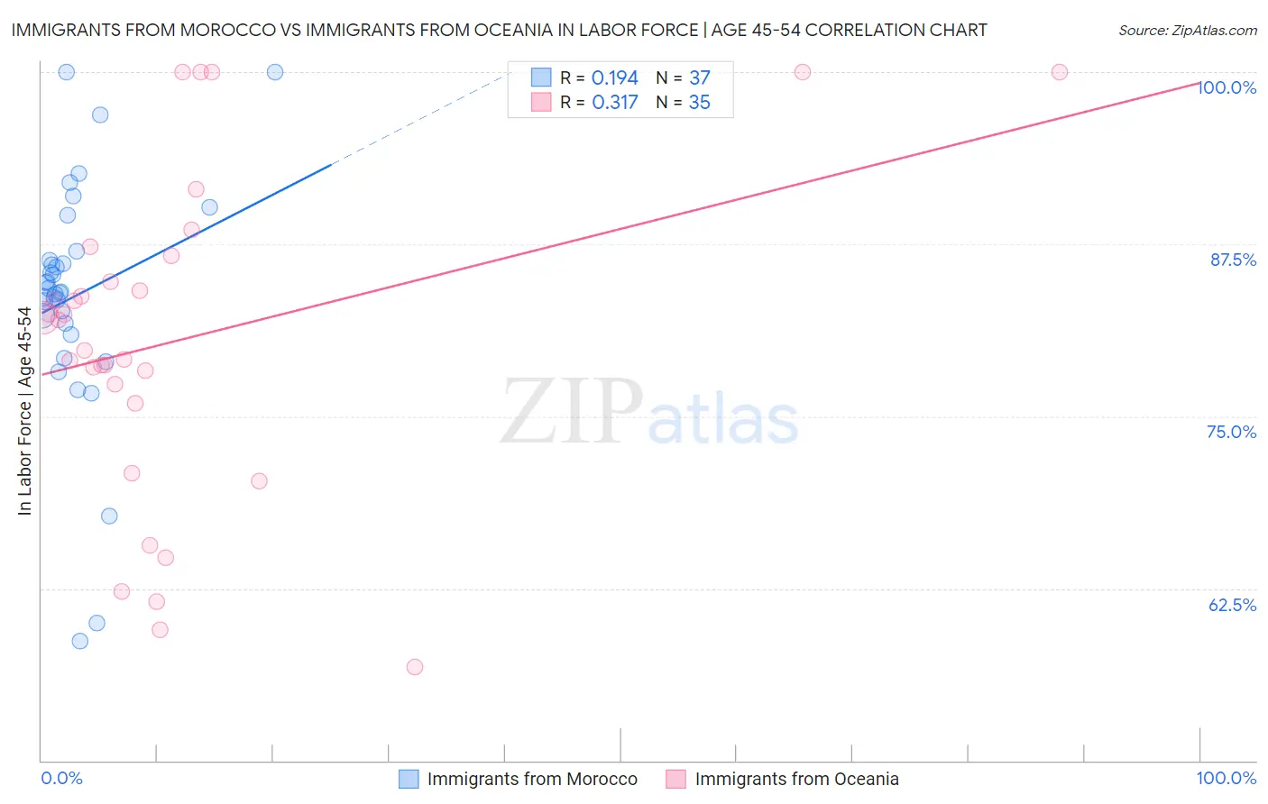 Immigrants from Morocco vs Immigrants from Oceania In Labor Force | Age 45-54