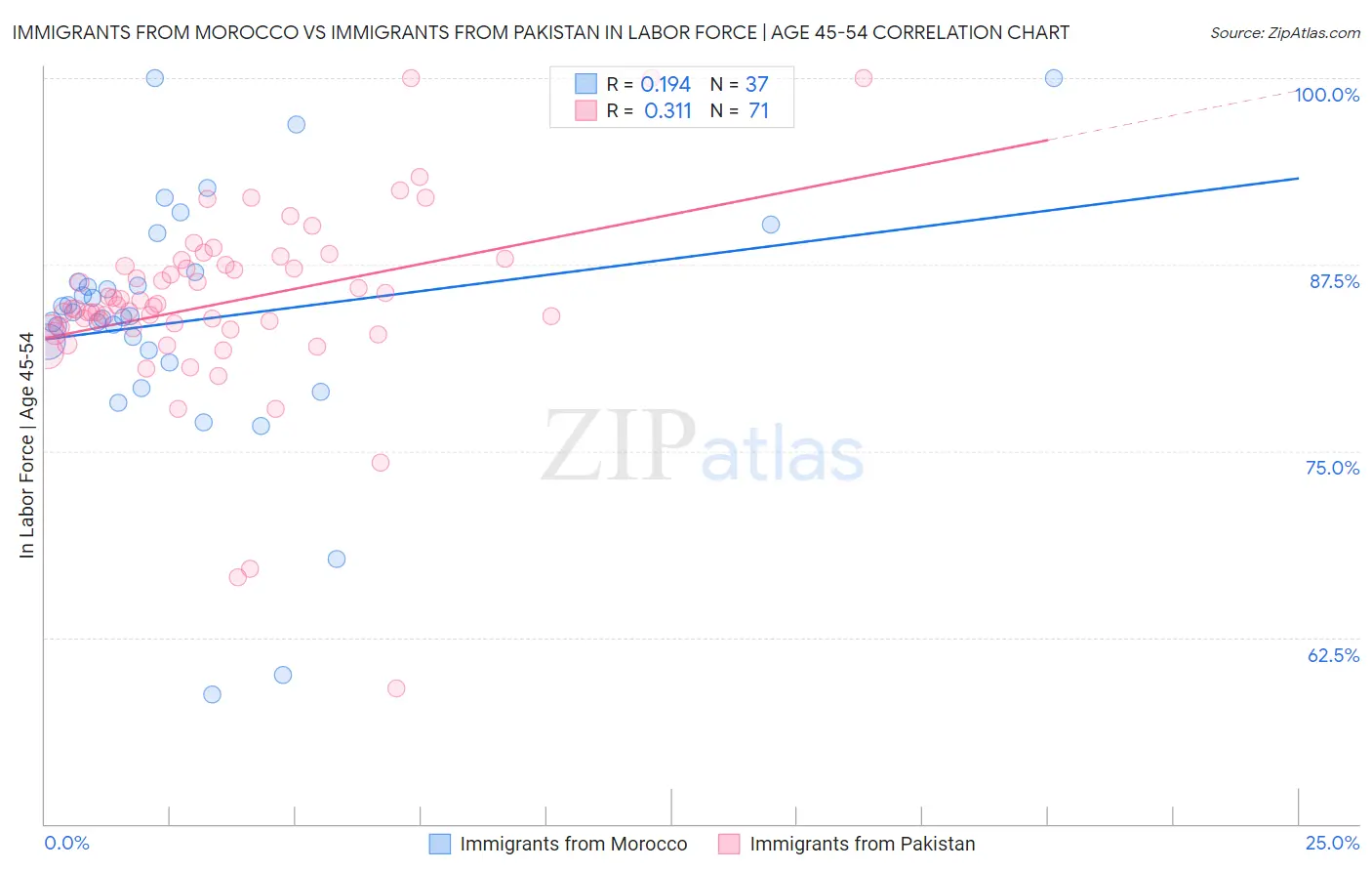 Immigrants from Morocco vs Immigrants from Pakistan In Labor Force | Age 45-54