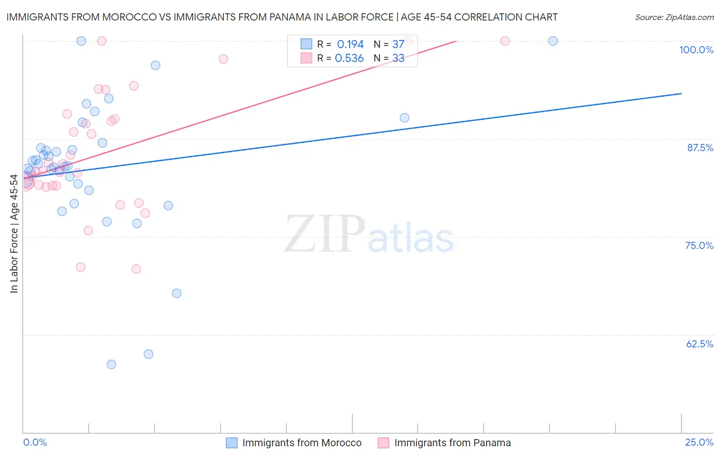Immigrants from Morocco vs Immigrants from Panama In Labor Force | Age 45-54