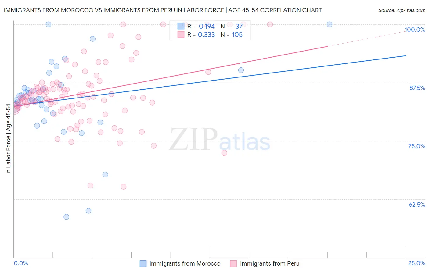 Immigrants from Morocco vs Immigrants from Peru In Labor Force | Age 45-54