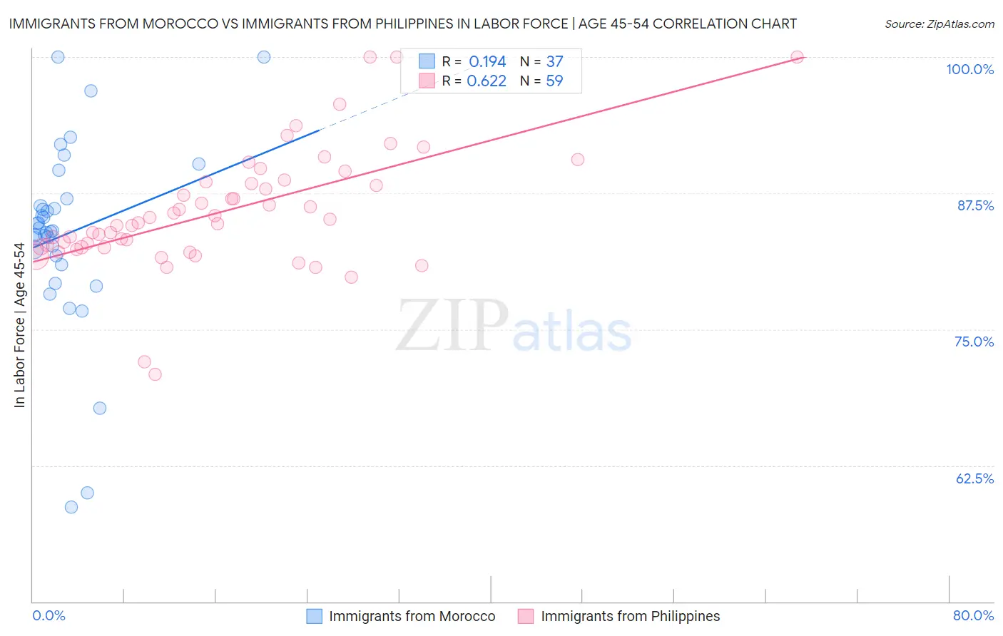 Immigrants from Morocco vs Immigrants from Philippines In Labor Force | Age 45-54