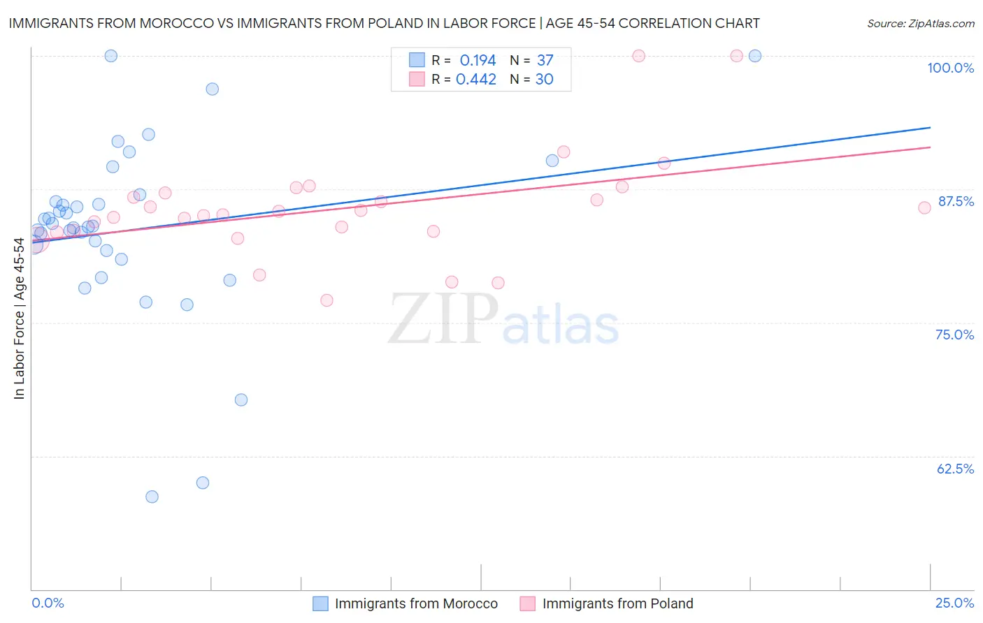 Immigrants from Morocco vs Immigrants from Poland In Labor Force | Age 45-54