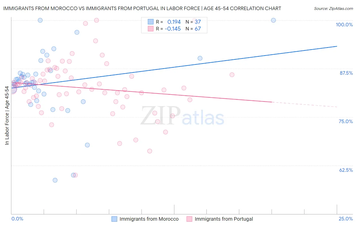 Immigrants from Morocco vs Immigrants from Portugal In Labor Force | Age 45-54