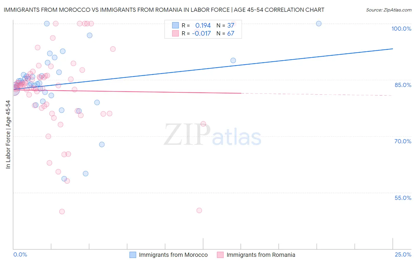 Immigrants from Morocco vs Immigrants from Romania In Labor Force | Age 45-54