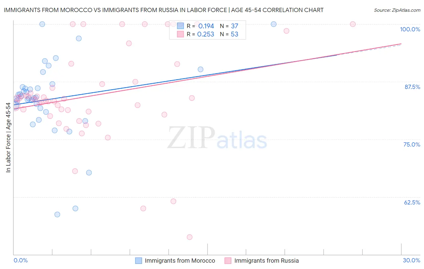 Immigrants from Morocco vs Immigrants from Russia In Labor Force | Age 45-54