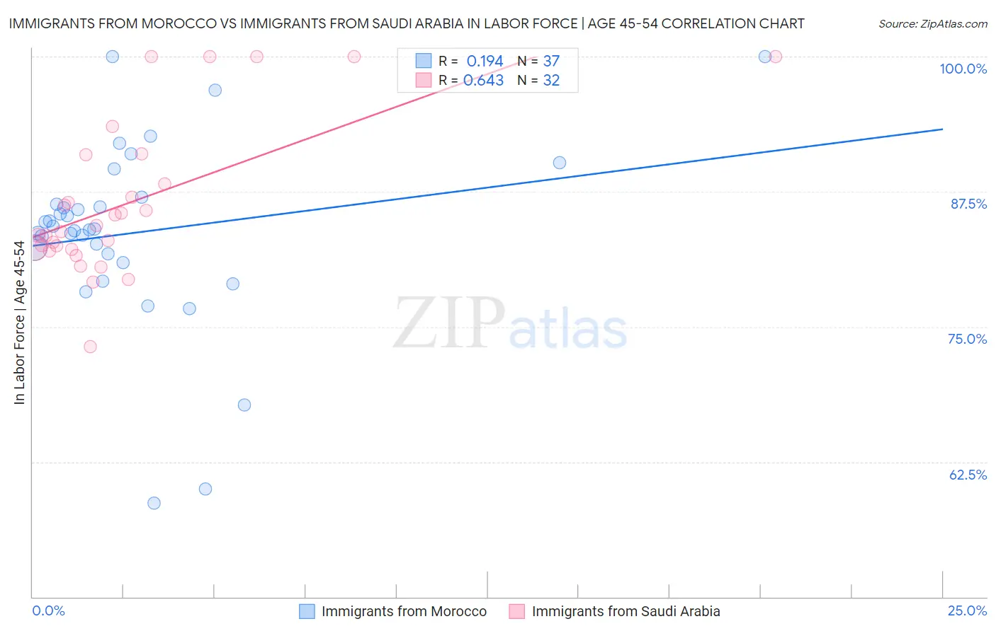 Immigrants from Morocco vs Immigrants from Saudi Arabia In Labor Force | Age 45-54