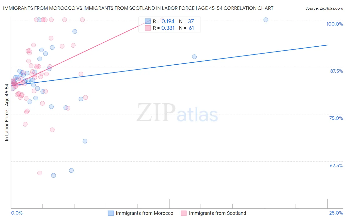 Immigrants from Morocco vs Immigrants from Scotland In Labor Force | Age 45-54