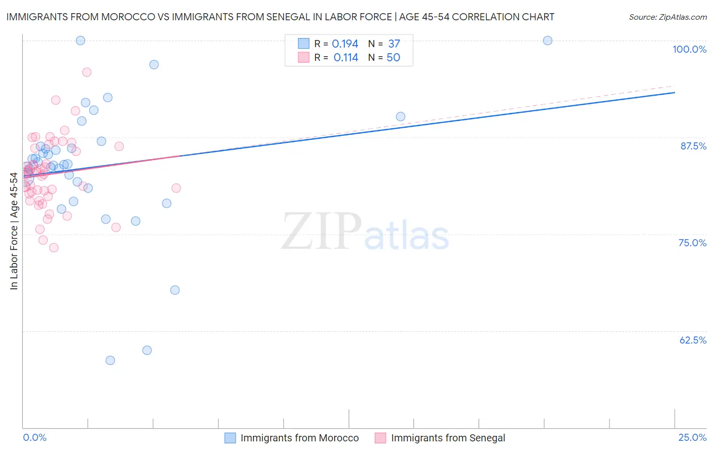 Immigrants from Morocco vs Immigrants from Senegal In Labor Force | Age 45-54