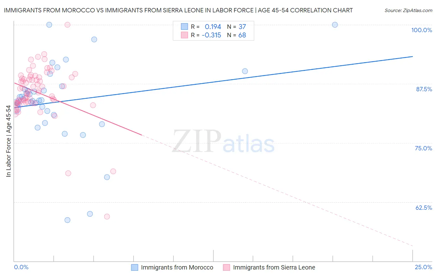 Immigrants from Morocco vs Immigrants from Sierra Leone In Labor Force | Age 45-54