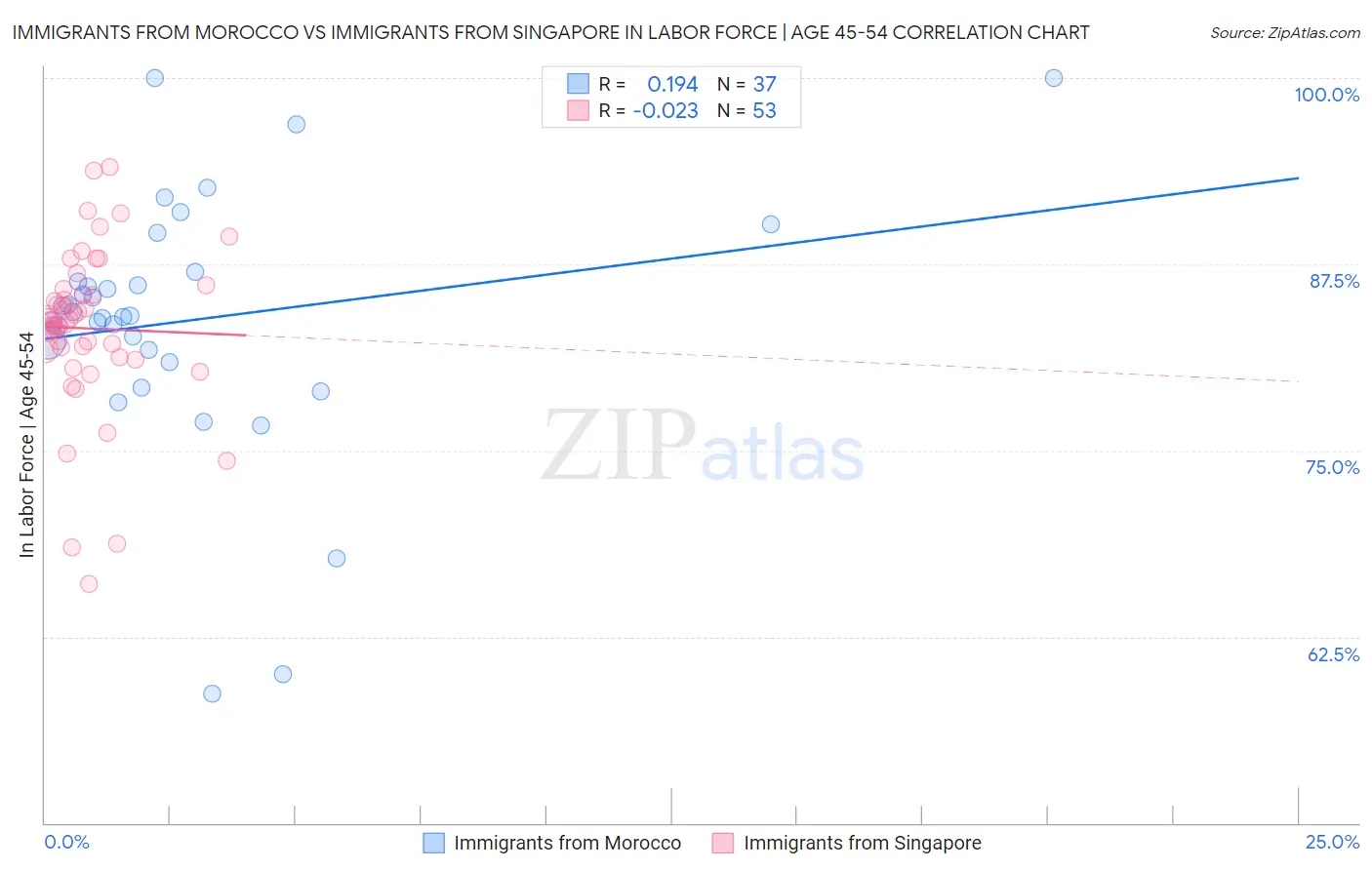 Immigrants from Morocco vs Immigrants from Singapore In Labor Force | Age 45-54