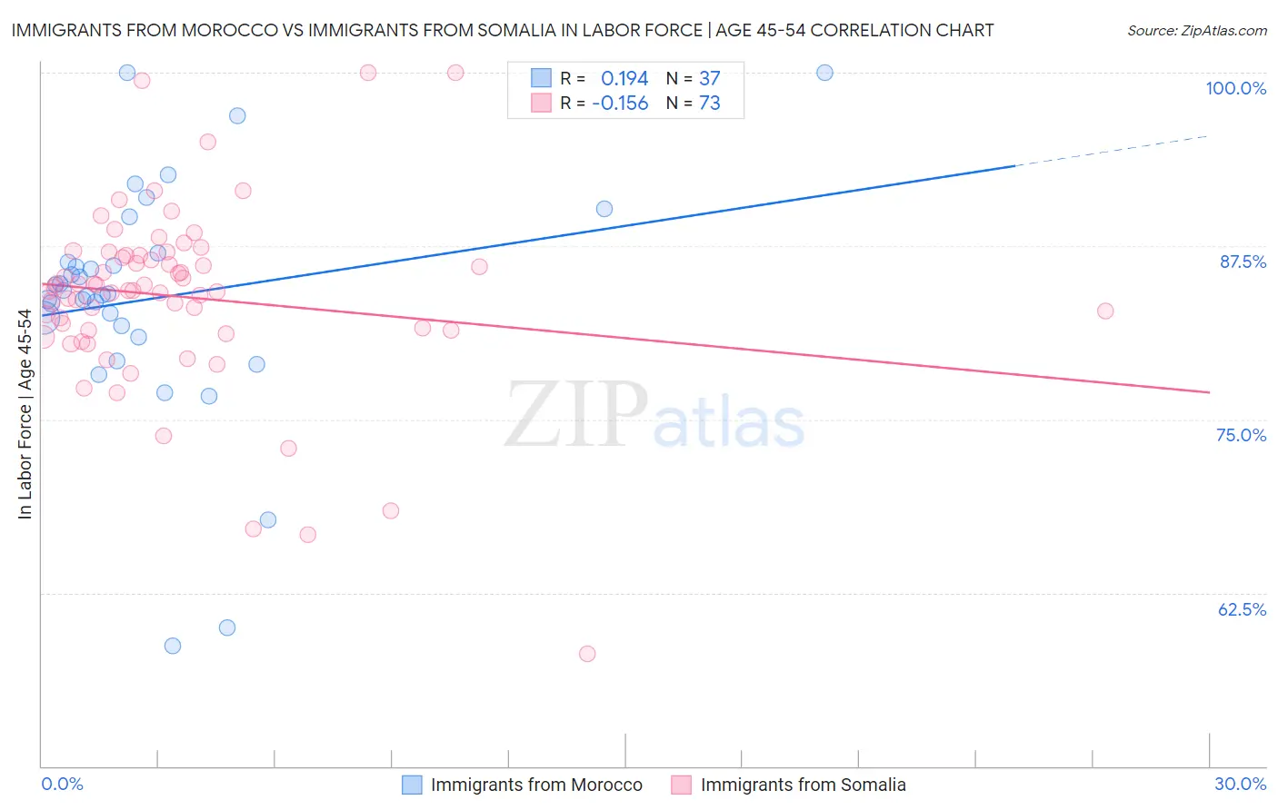 Immigrants from Morocco vs Immigrants from Somalia In Labor Force | Age 45-54