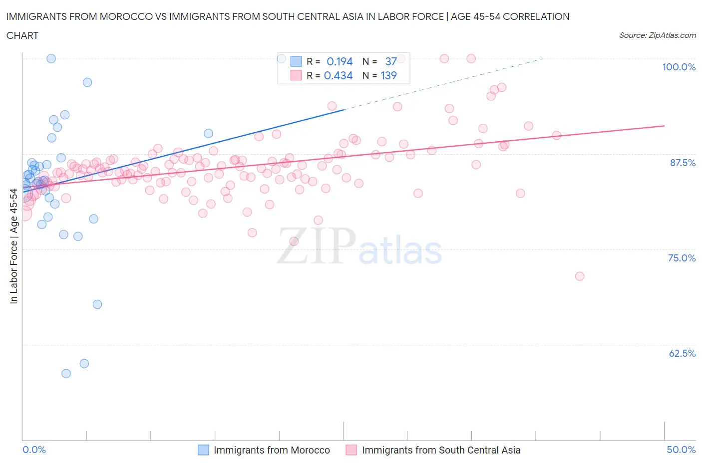 Immigrants from Morocco vs Immigrants from South Central Asia In Labor Force | Age 45-54
