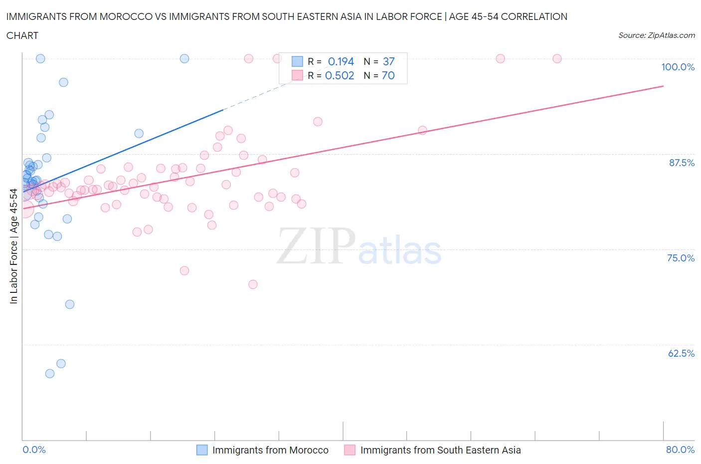 Immigrants from Morocco vs Immigrants from South Eastern Asia In Labor Force | Age 45-54