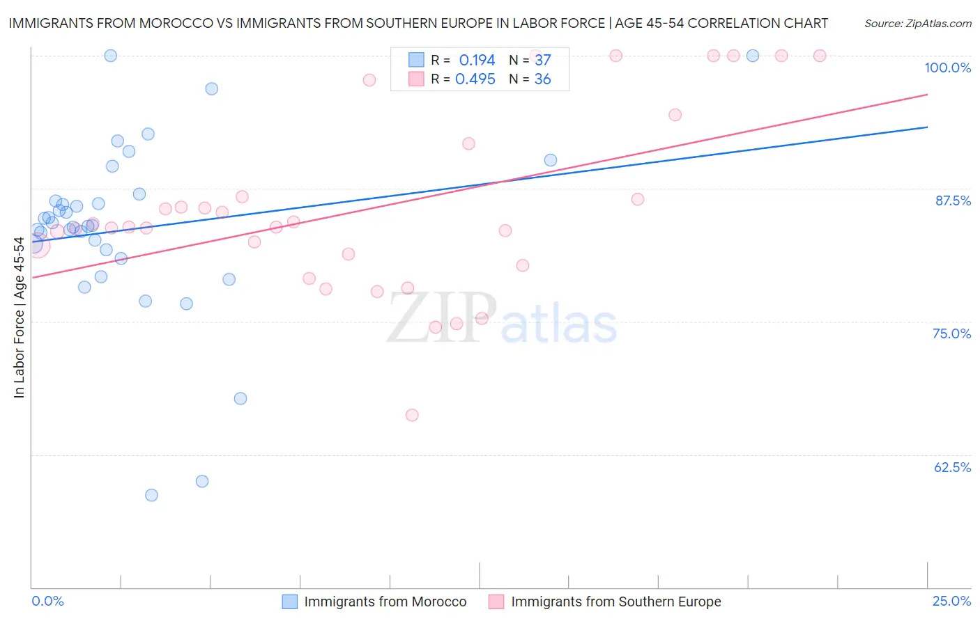 Immigrants from Morocco vs Immigrants from Southern Europe In Labor Force | Age 45-54
