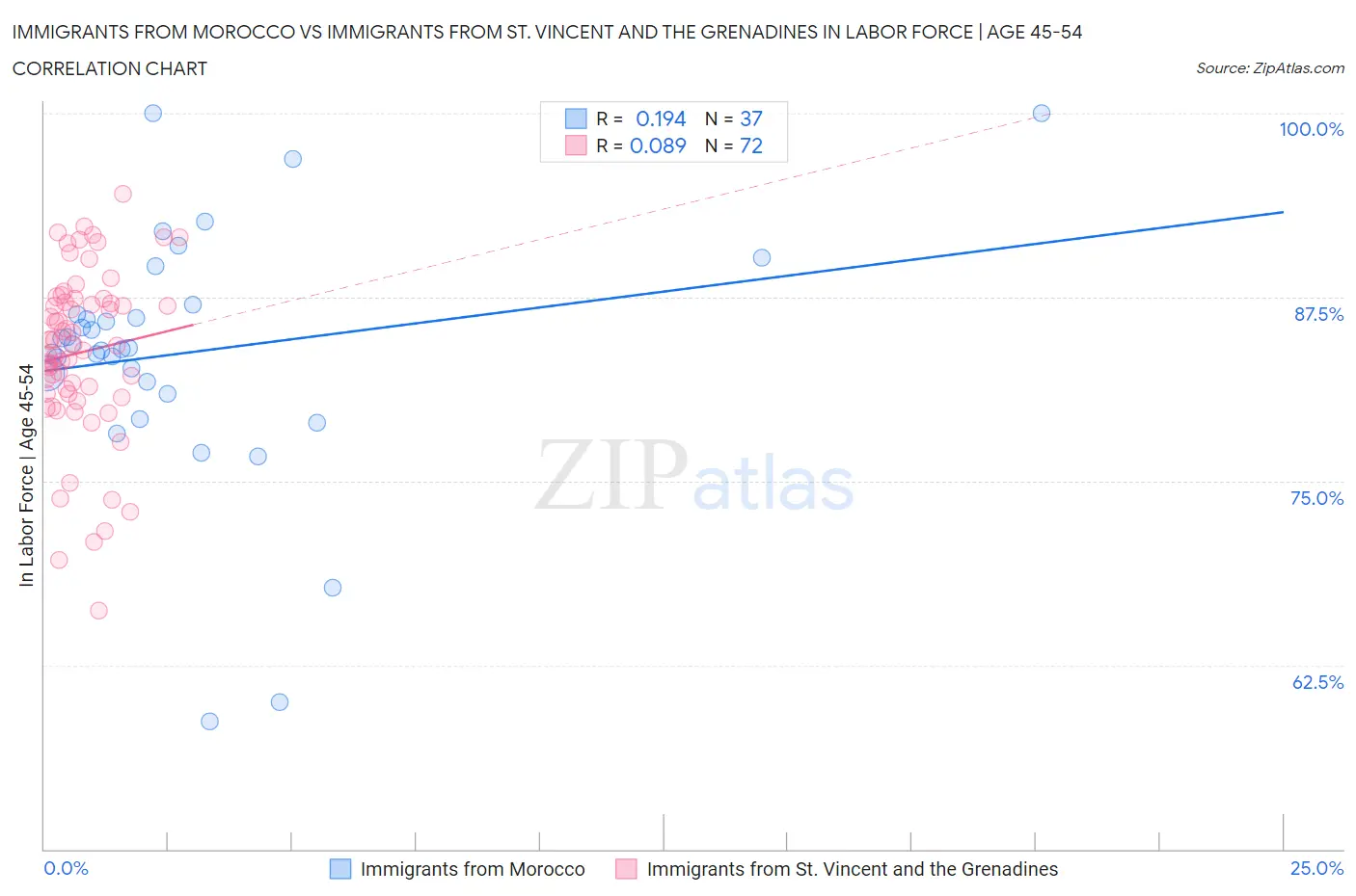 Immigrants from Morocco vs Immigrants from St. Vincent and the Grenadines In Labor Force | Age 45-54
