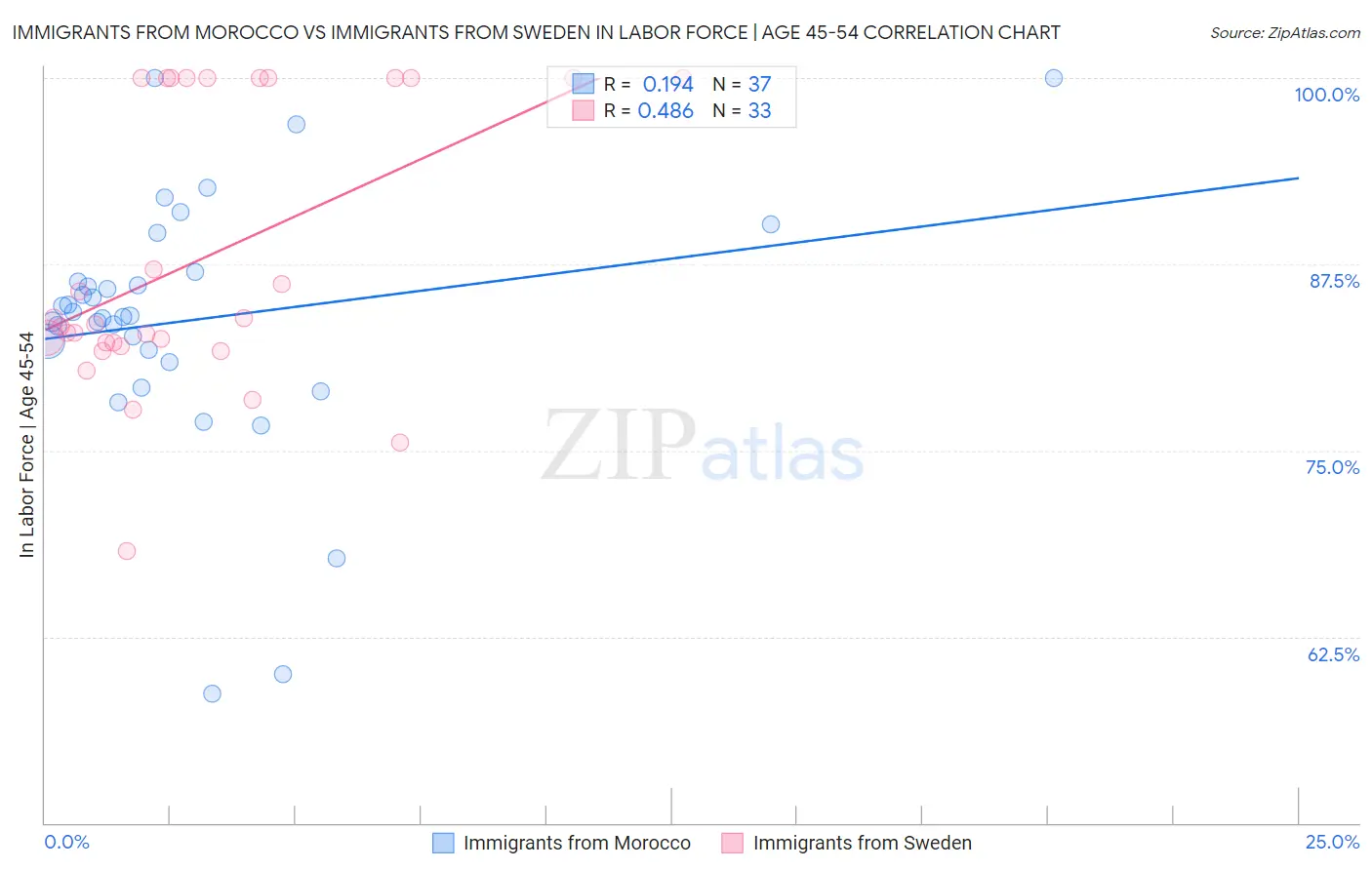 Immigrants from Morocco vs Immigrants from Sweden In Labor Force | Age 45-54