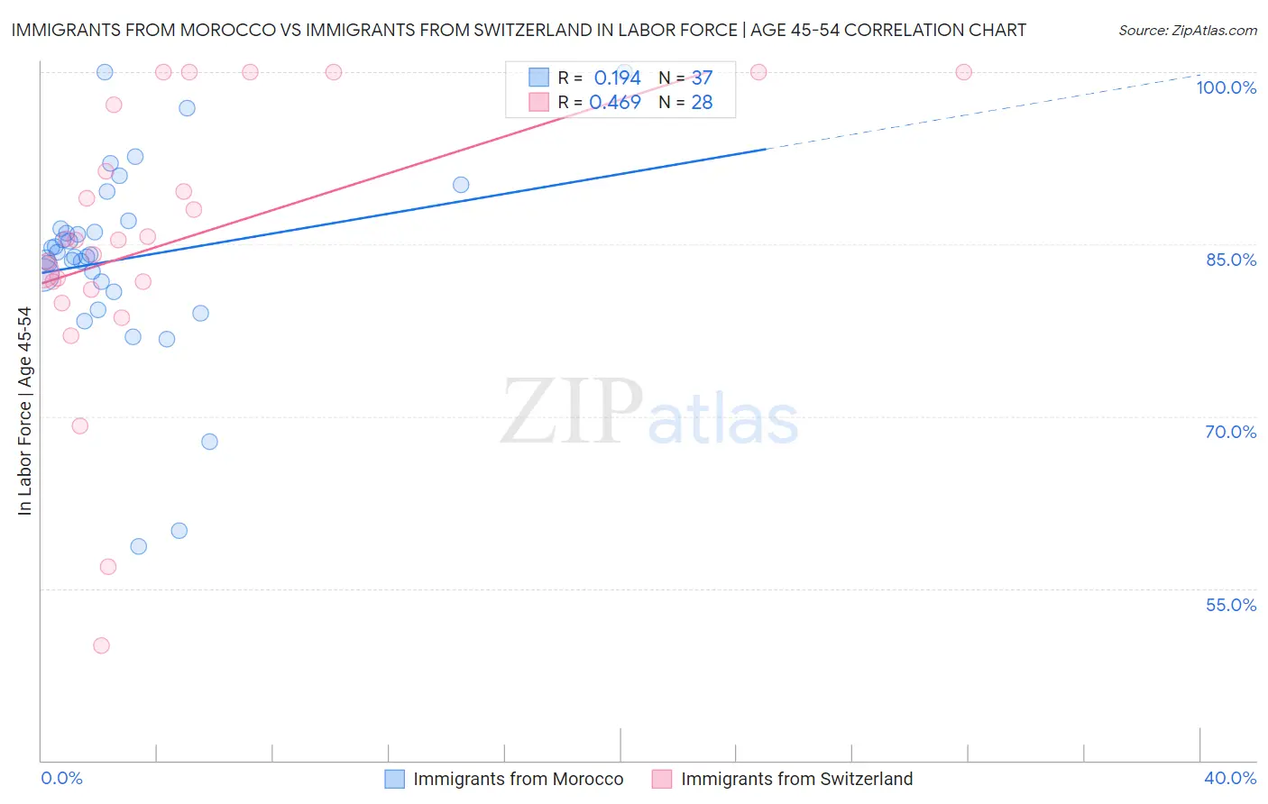 Immigrants from Morocco vs Immigrants from Switzerland In Labor Force | Age 45-54