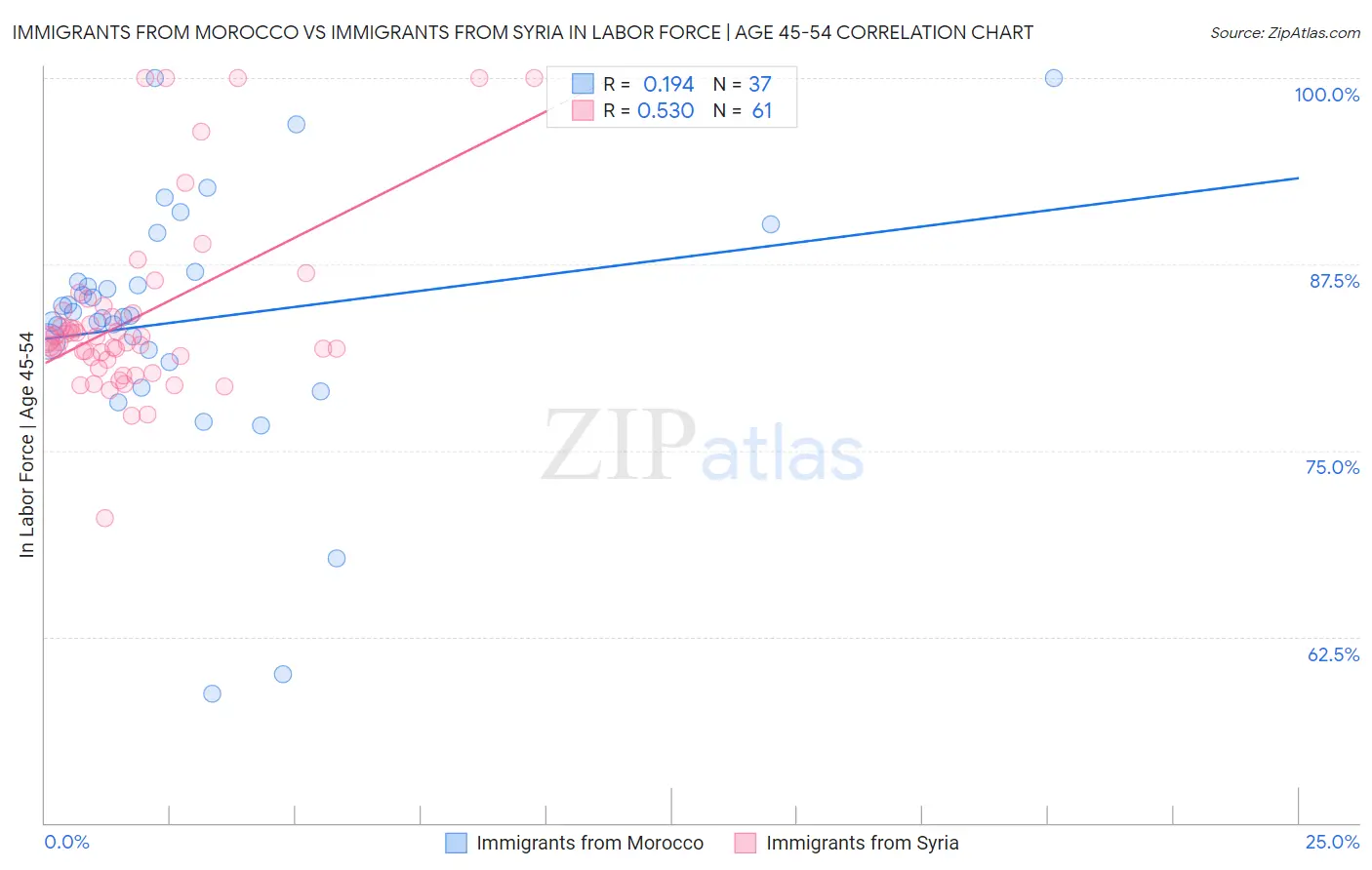 Immigrants from Morocco vs Immigrants from Syria In Labor Force | Age 45-54