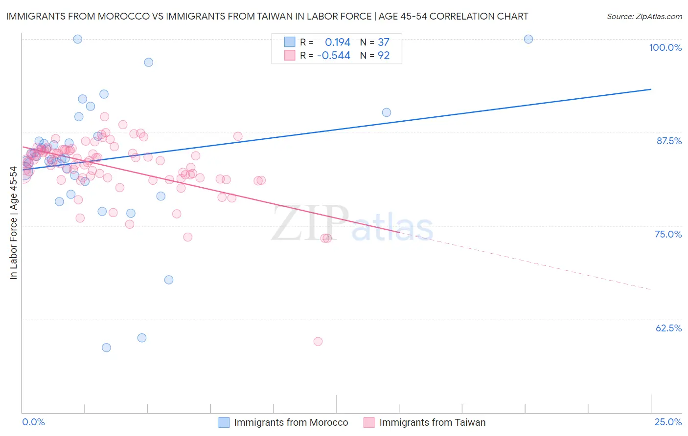 Immigrants from Morocco vs Immigrants from Taiwan In Labor Force | Age 45-54