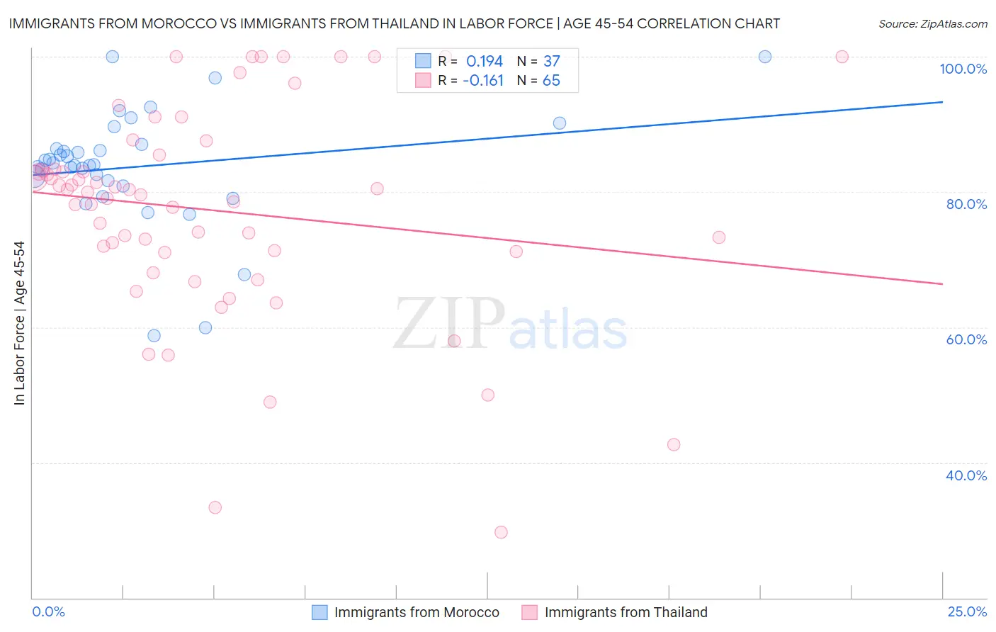 Immigrants from Morocco vs Immigrants from Thailand In Labor Force | Age 45-54