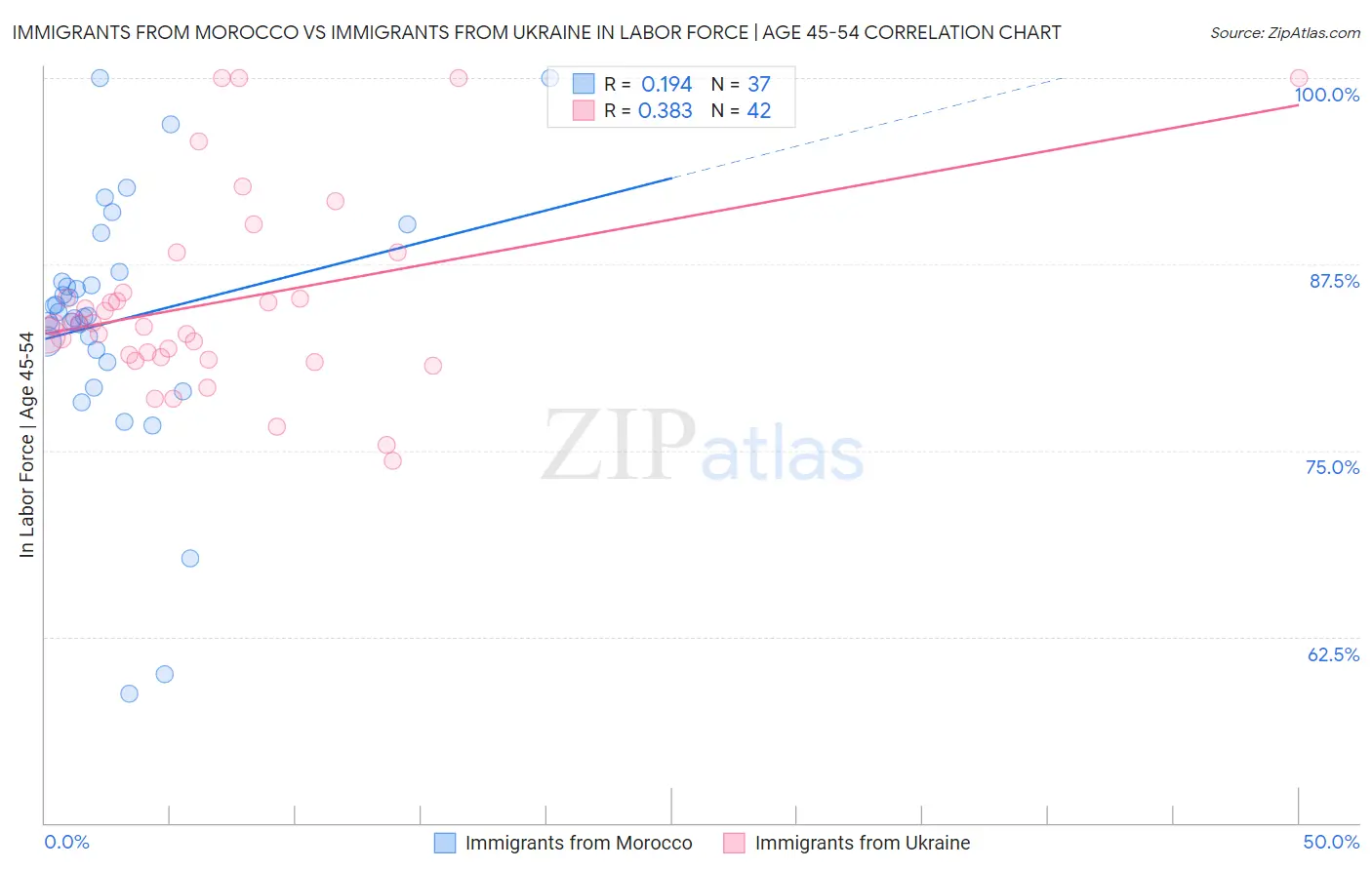 Immigrants from Morocco vs Immigrants from Ukraine In Labor Force | Age 45-54