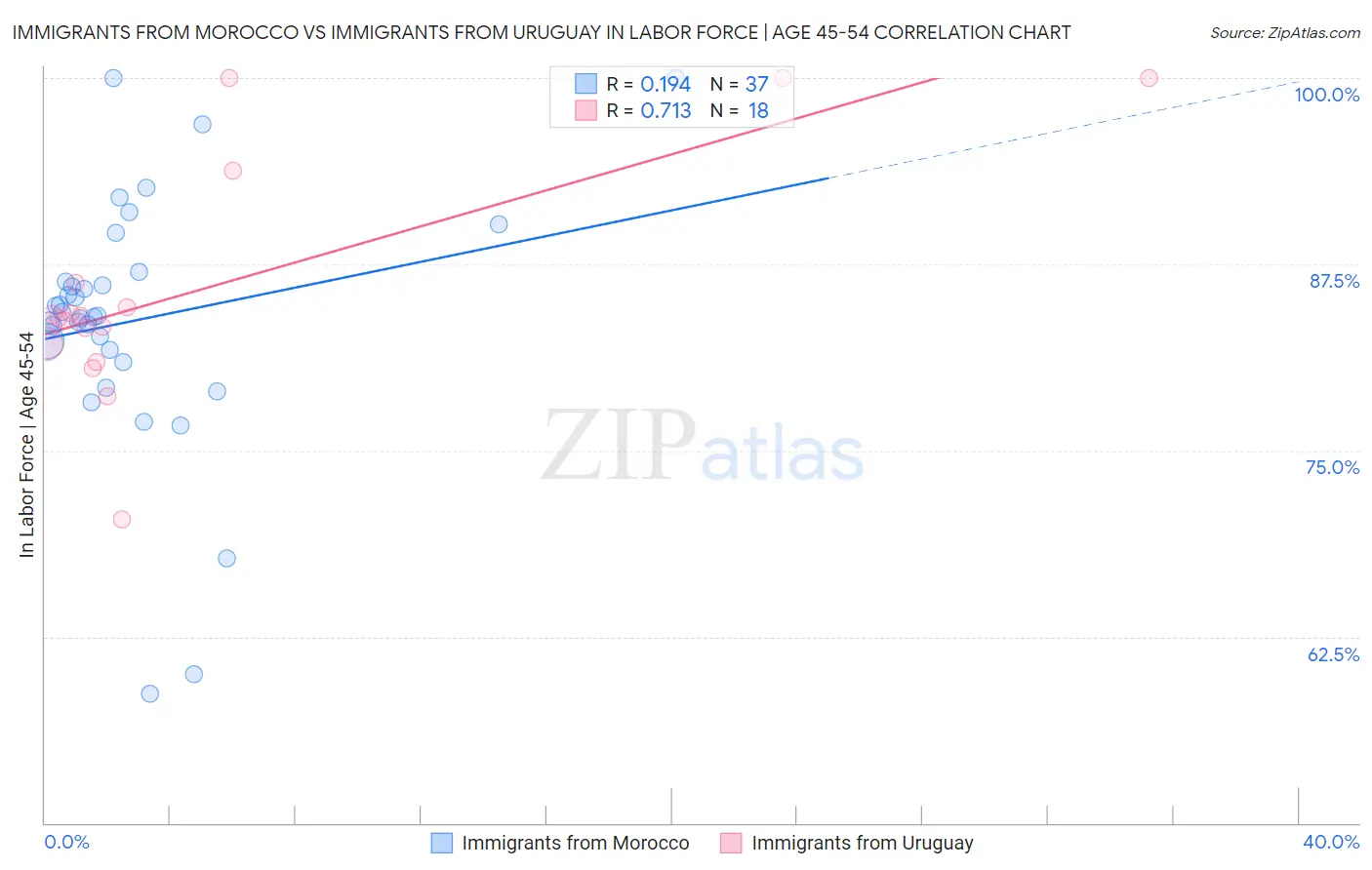 Immigrants from Morocco vs Immigrants from Uruguay In Labor Force | Age 45-54