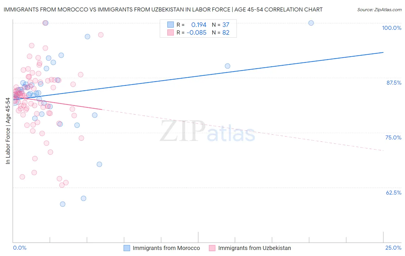 Immigrants from Morocco vs Immigrants from Uzbekistan In Labor Force | Age 45-54