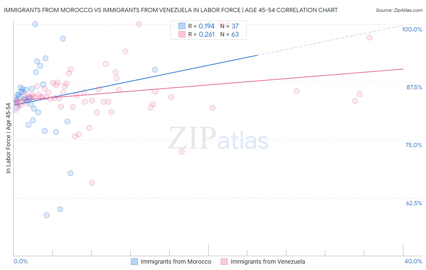 Immigrants from Morocco vs Immigrants from Venezuela In Labor Force | Age 45-54