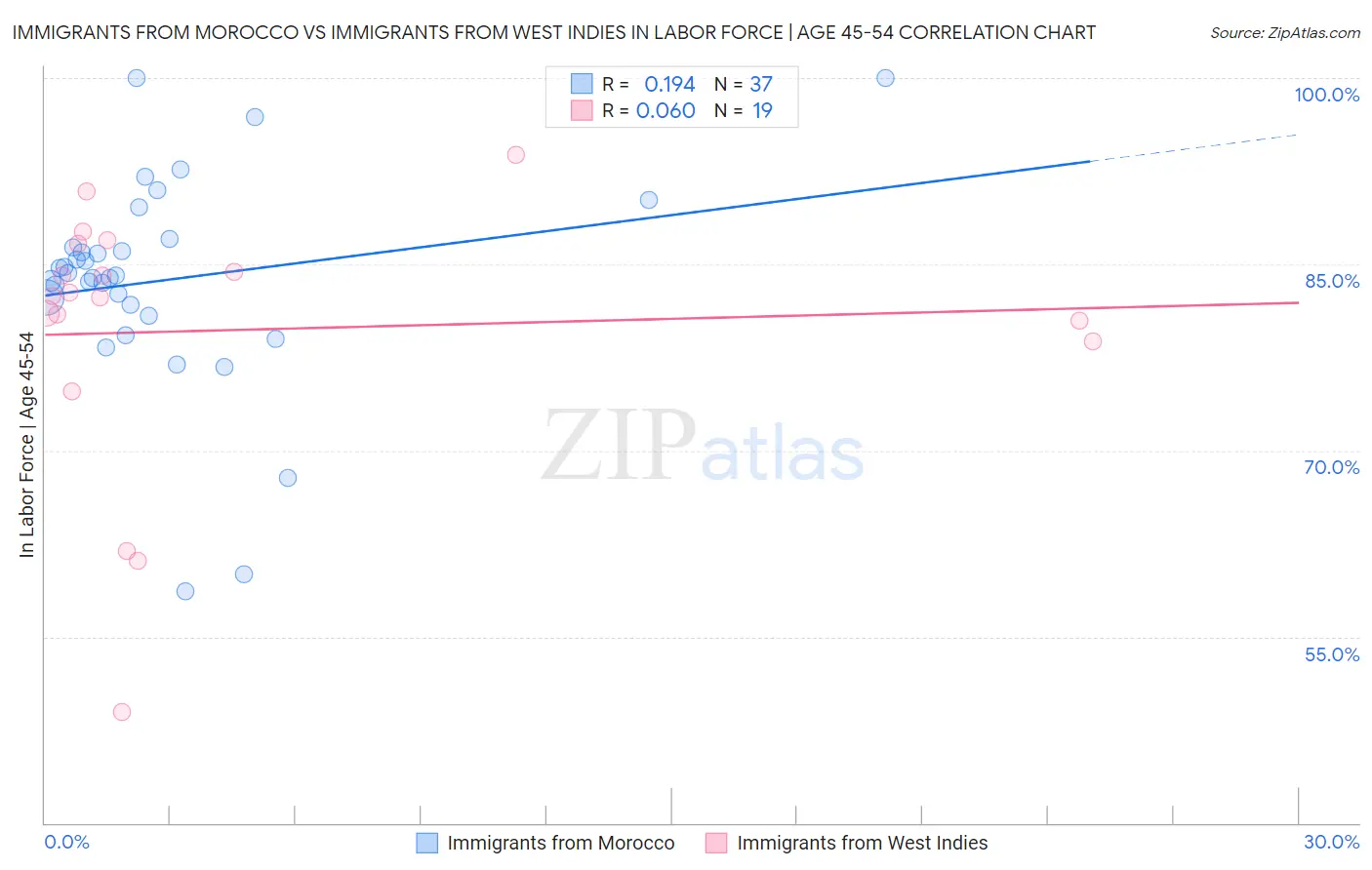 Immigrants from Morocco vs Immigrants from West Indies In Labor Force | Age 45-54
