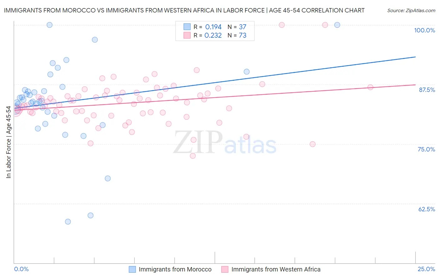 Immigrants from Morocco vs Immigrants from Western Africa In Labor Force | Age 45-54